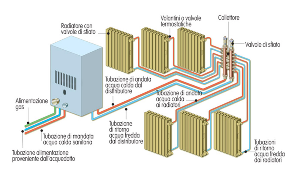 Realizzazioni impianti riscaldamento